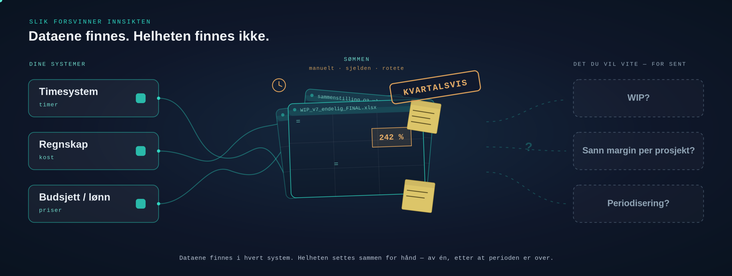 Diagram: prosjektdata ligger spredt i timesystem, regnskap og budsjett/lønn og settes sammen manuelt i regneark hvert kvartal — slik at WIP, prosjektmargin og periodisering først blir kjent for sent.
